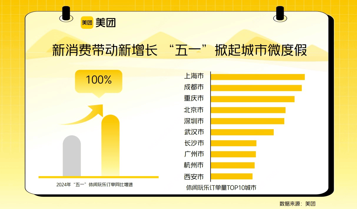 ▲“五一”假期，美团休闲玩乐订单量同比翻倍增长。