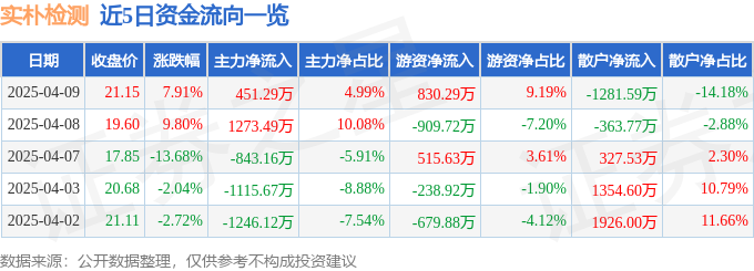 异动快报：实朴检测（301228）4月9日14点48分触及涨停板
