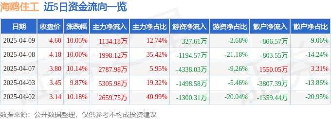4月9日海鸥住工涨停：3D打印，智能制造，旧改概念热股