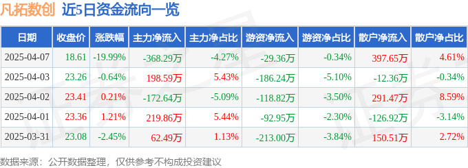 异动快报：凡拓数创（301313）4月7日14点55分触及跌停板