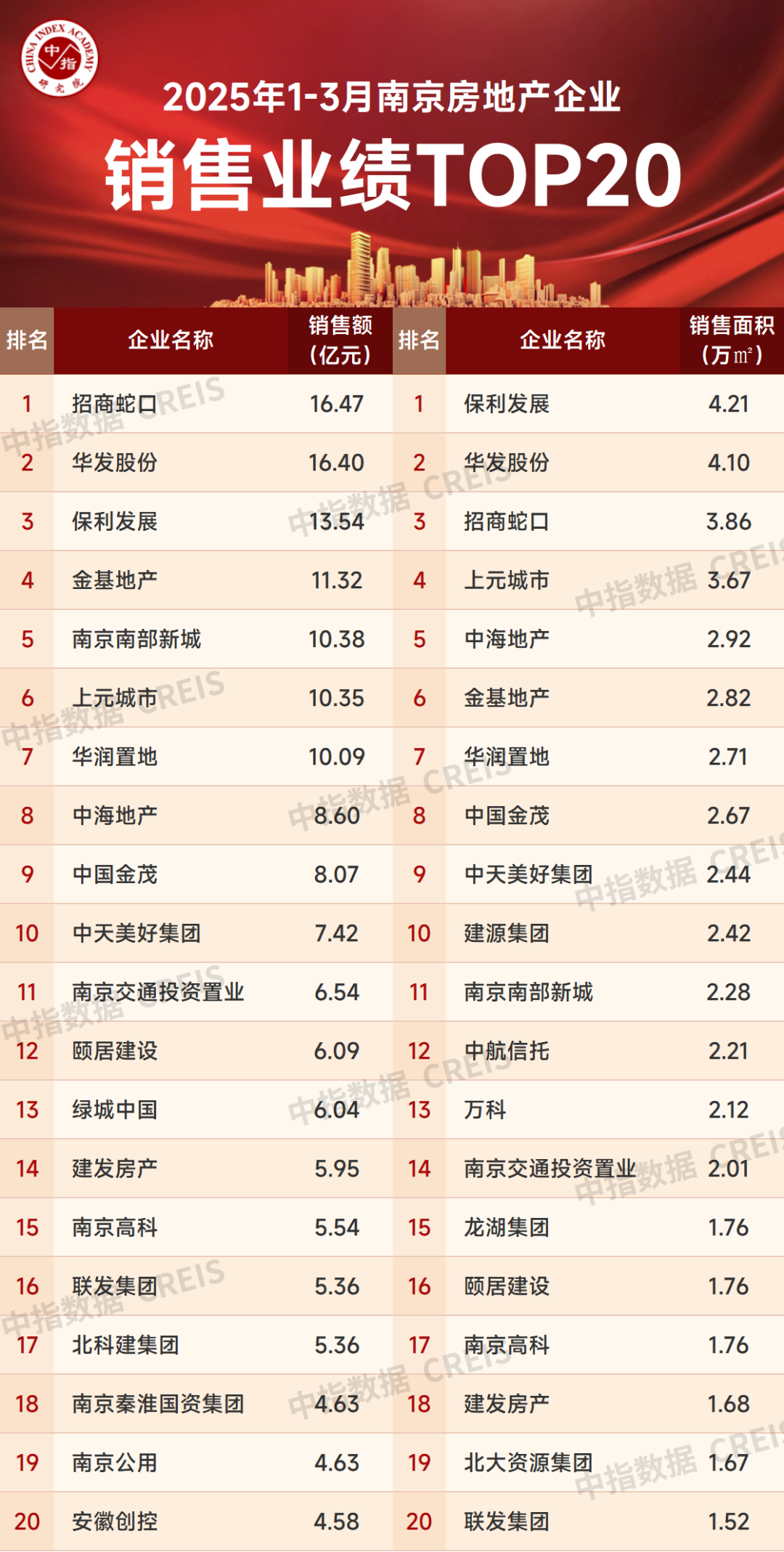 2025年1-3月南京房地产企业销售业绩TOP20