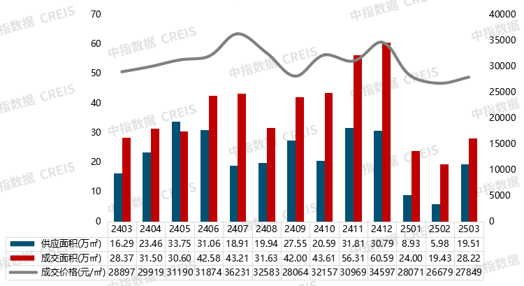 图：近13个月南京商品住宅月度供销量价走势