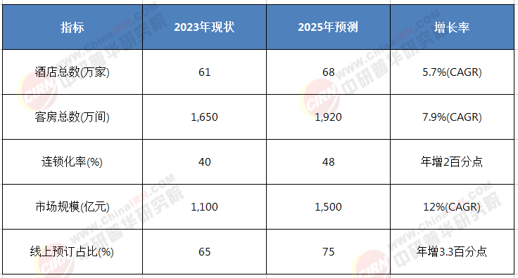 从“价格战”到“价值战”：2025-2030快捷酒店业如何破局内卷?