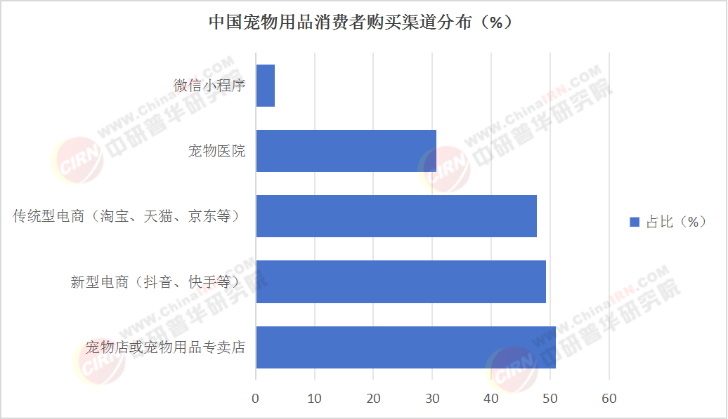 2025年宠物用品行业现状与发展趋势分析