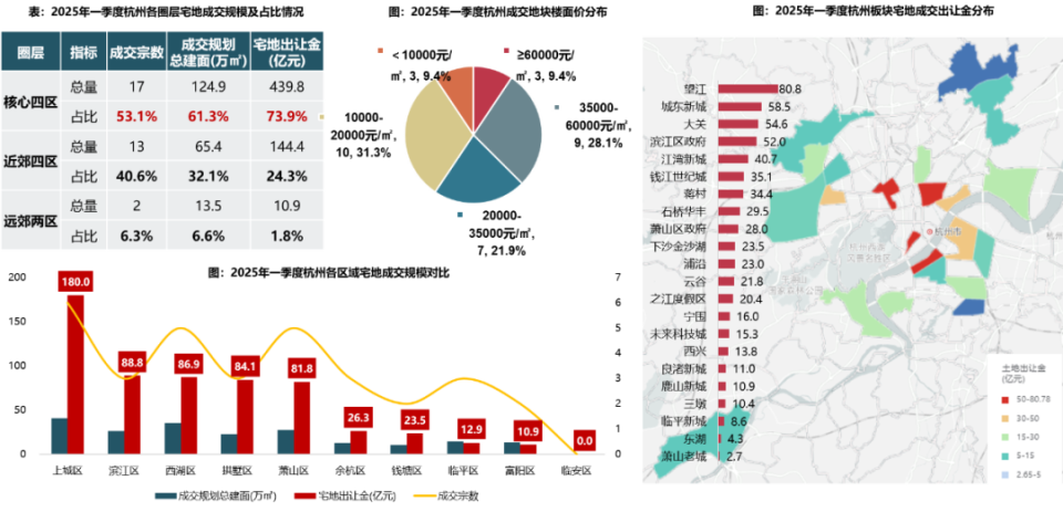 杭州一季度土拍:地王频出,卖地595亿元居全国第一