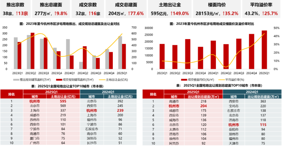 杭州一季度土拍:地王频出,卖地595亿元居全国第一