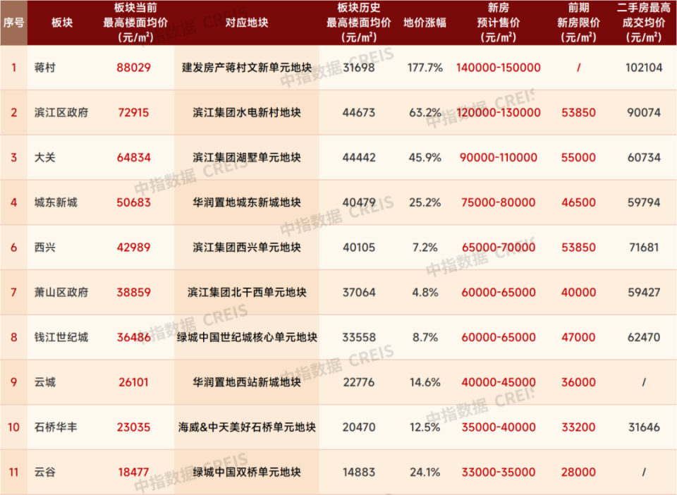 表：2025年一季度典型板块最高楼面价及预计售价