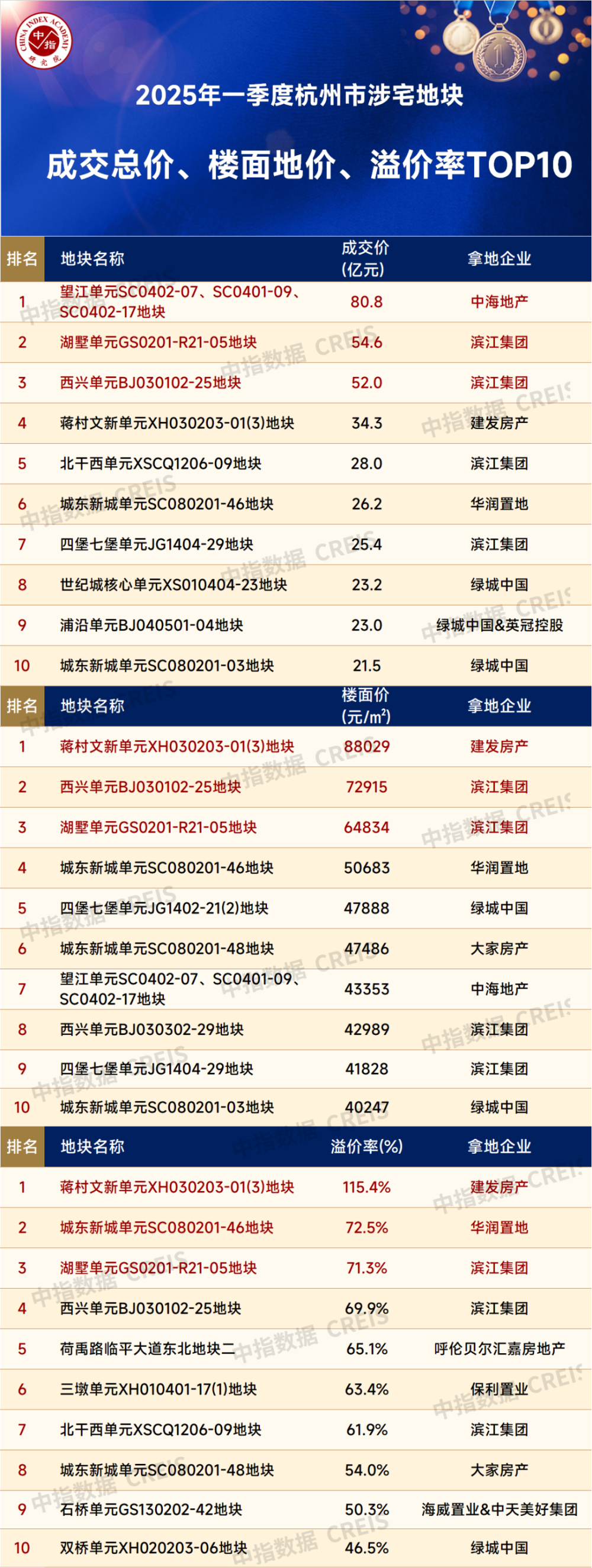 杭州一季度土拍:地王频出,卖地595亿元居全国第一