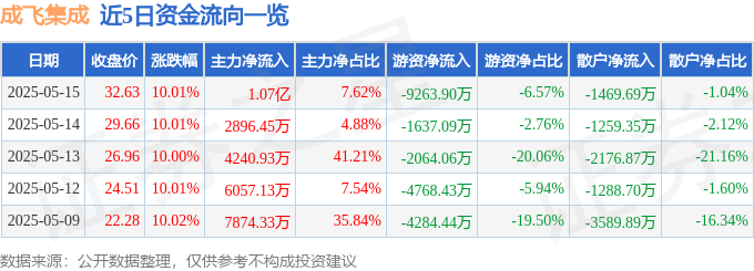 5月15日成飞集成涨停：国企改革，大飞机，汽车零部件概念热股