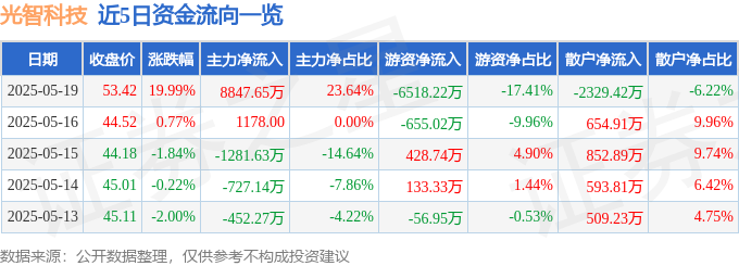 5月19日光智科技涨停：核污染防治，核电，无人机概念热股